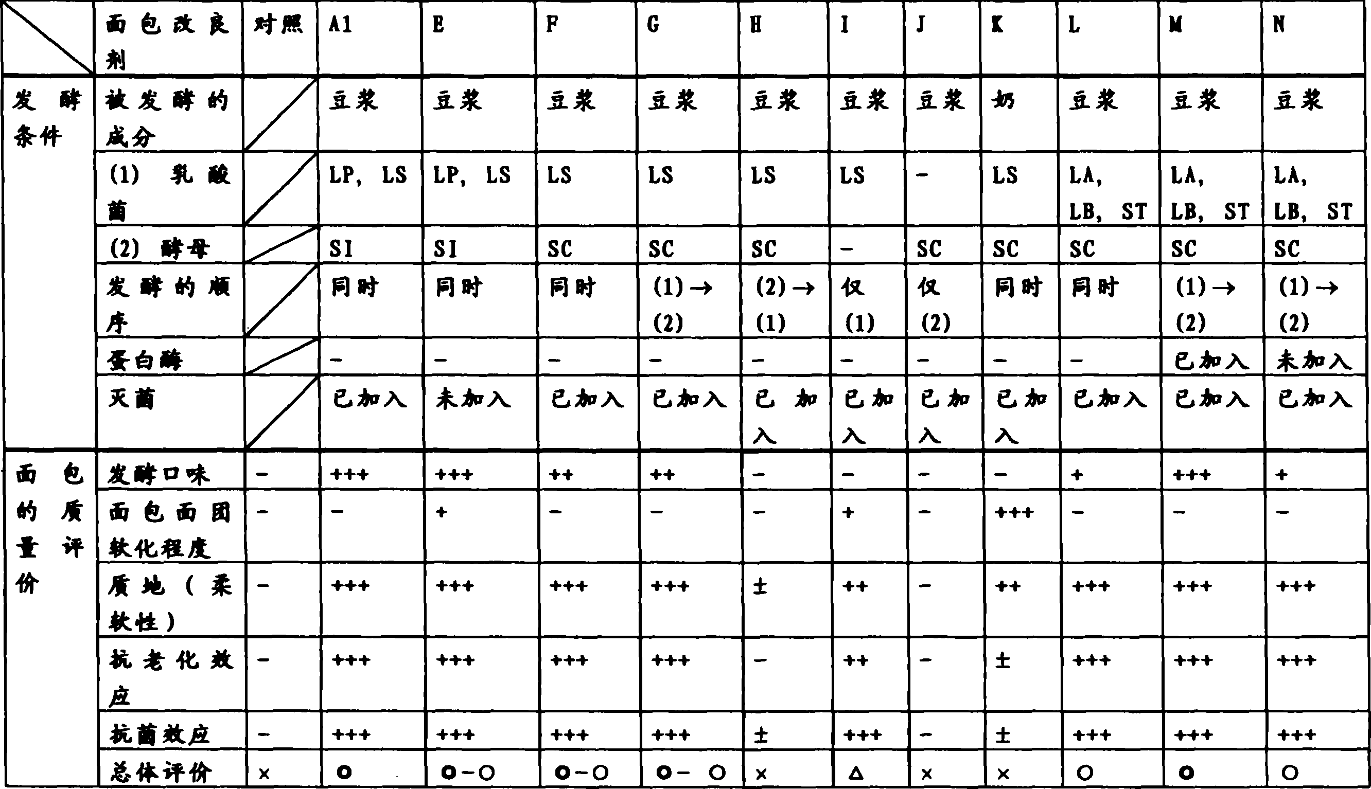 Bread improving agent and breads containing the same