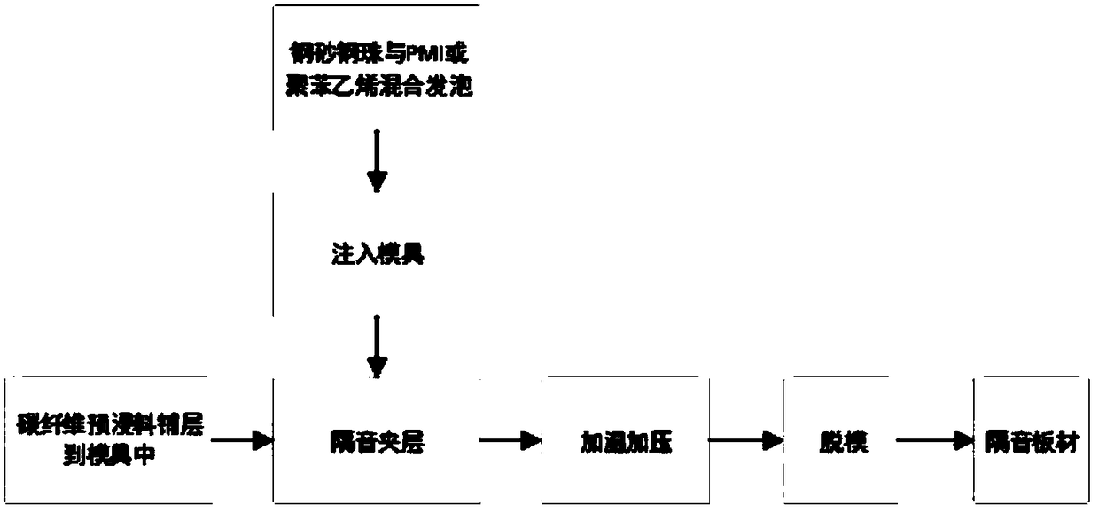 Carbon fiber interlayer composite acoustic panel and preparation method and application thereof