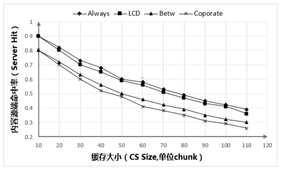 A CCN Cache Method Based on Content Popularity and Node Importance