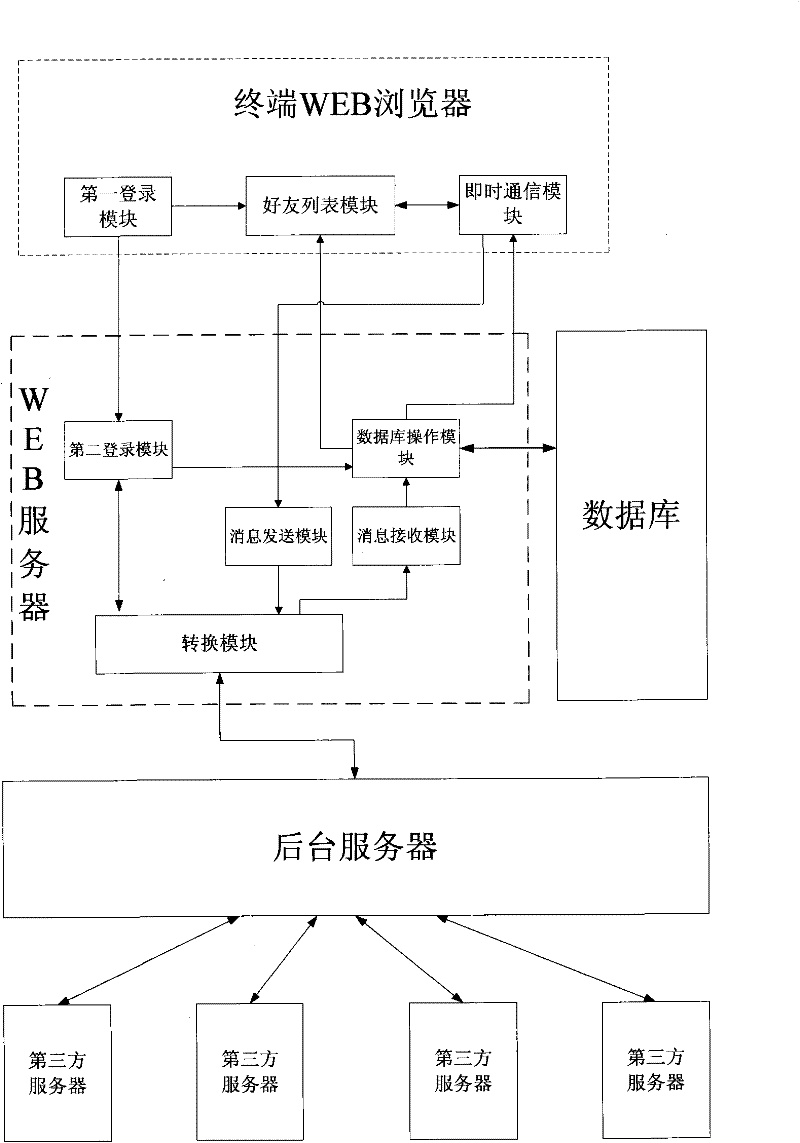 WEB2.0-based system and method for realizing multi-protocol instant messaging