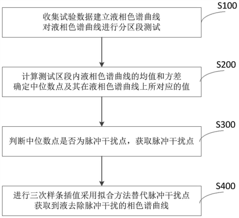 A method for removing pulse interference from liquid chromatography curve