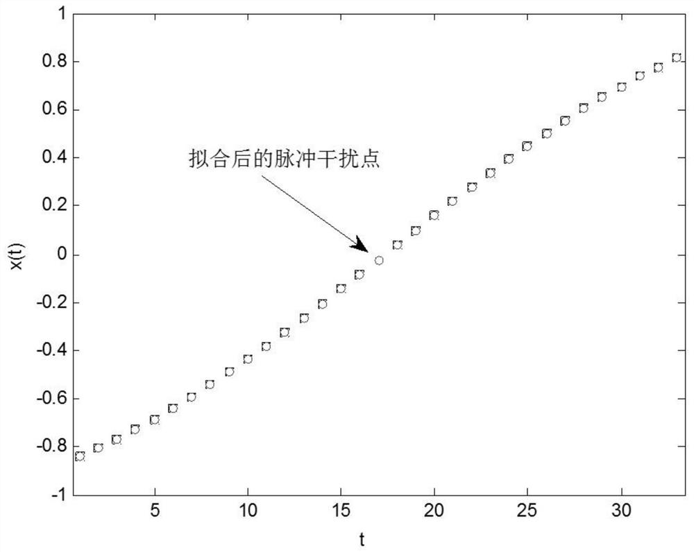 A method for removing pulse interference from liquid chromatography curve