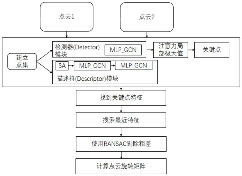 Point cloud registration model and method combining attention mechanism and three-dimensional graph convolutional network