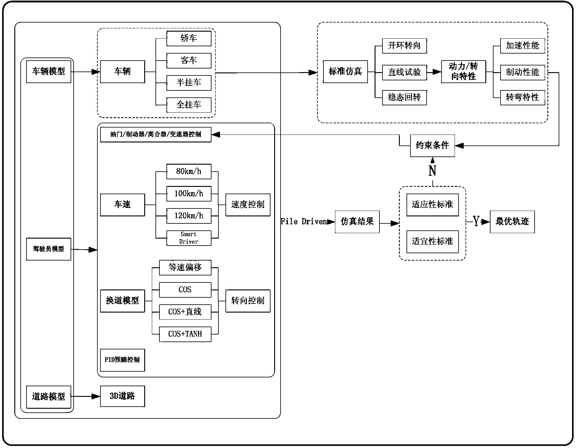 Lane change track optimization and visualization achievement method based on vehicle models and vehicle speeds