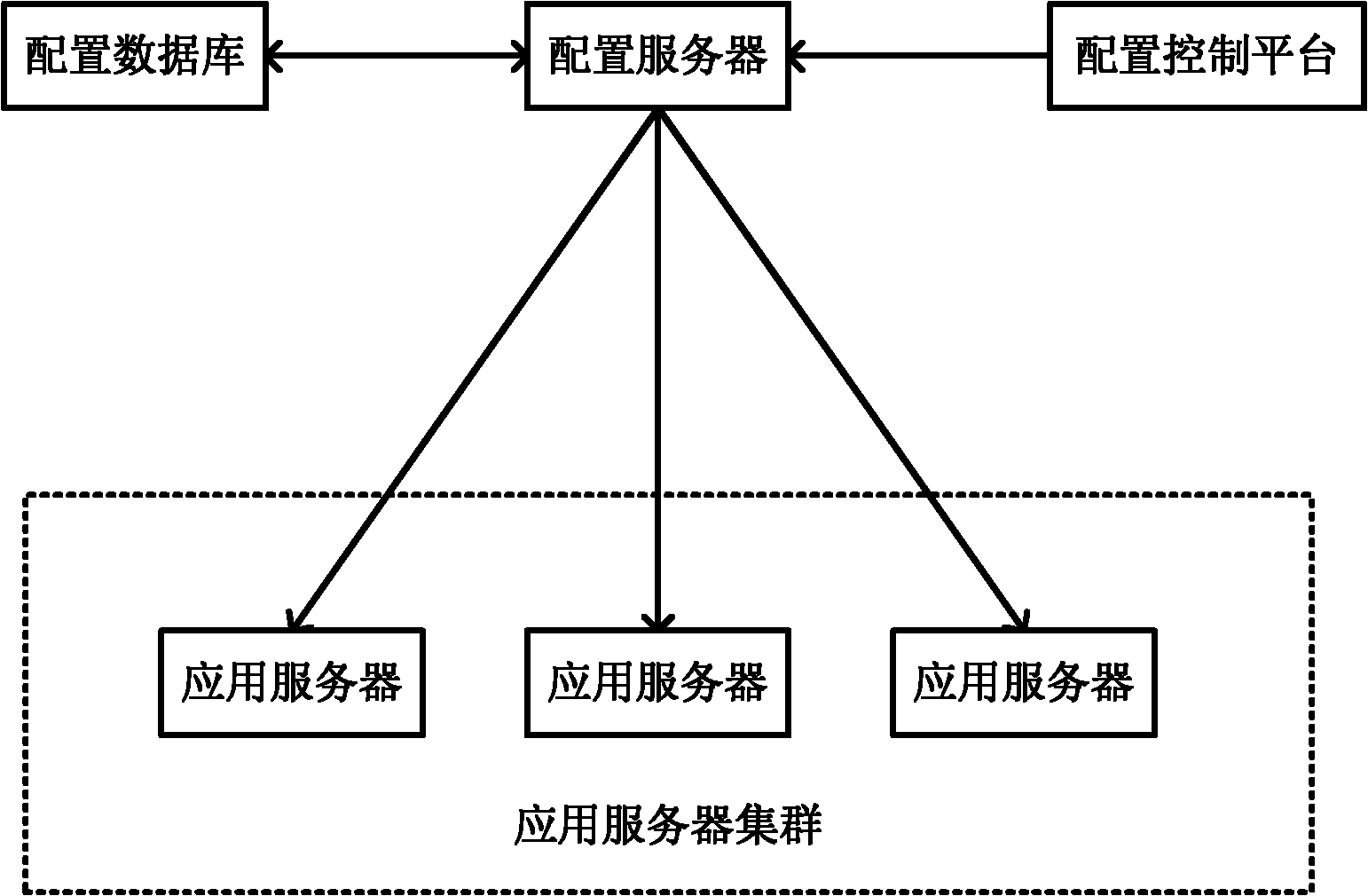 Configuration management system and method of server cluster