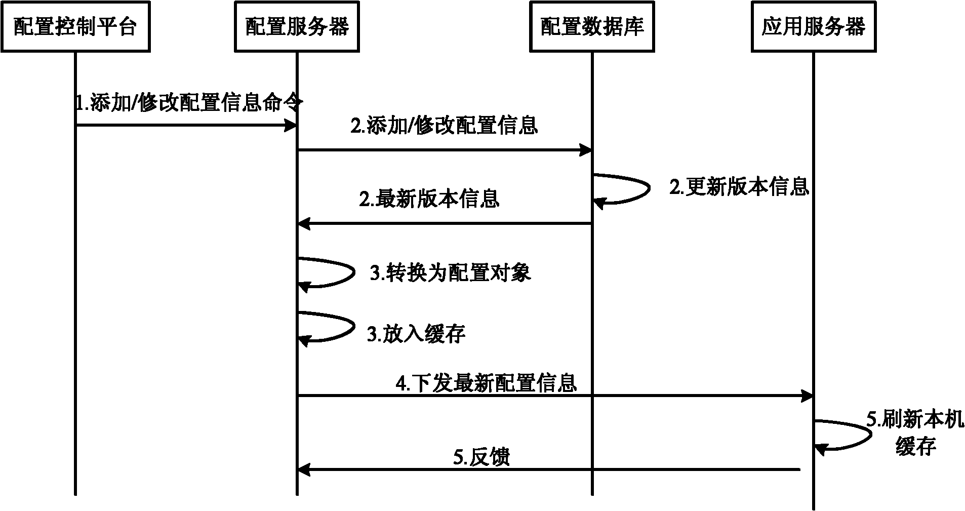 Configuration management system and method of server cluster