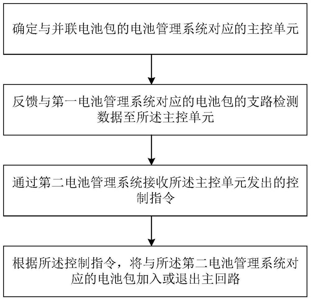 Parallel battery pack control method and system, electronic equipment and vehicle