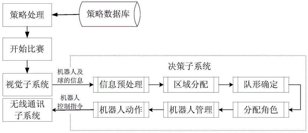 Strategy regulatory module of global vision soccer robot decision-making subsystem and method thereof