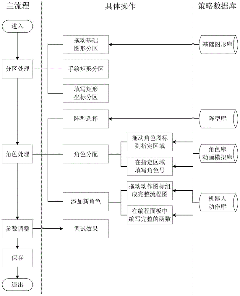 Strategy regulatory module of global vision soccer robot decision-making subsystem and method thereof