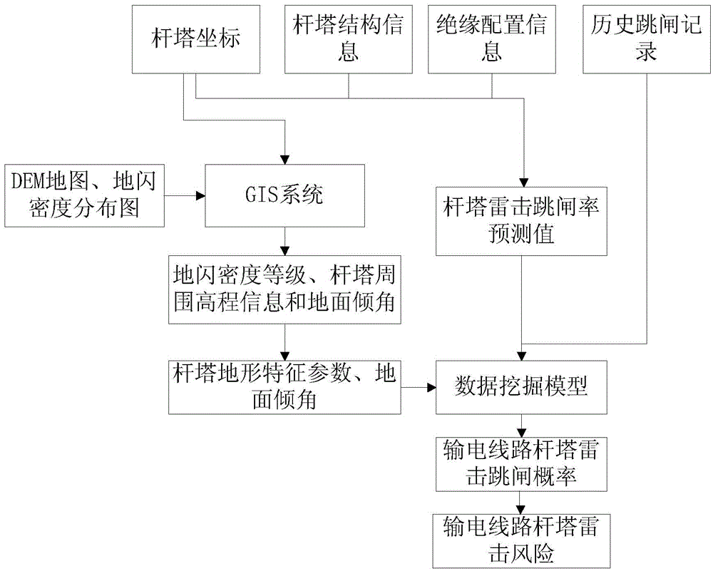 Power transmission line tower lightning strike risk evaluation method based on data mining technology