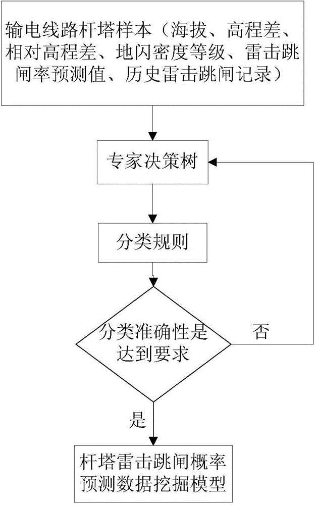 Power transmission line tower lightning strike risk evaluation method based on data mining technology