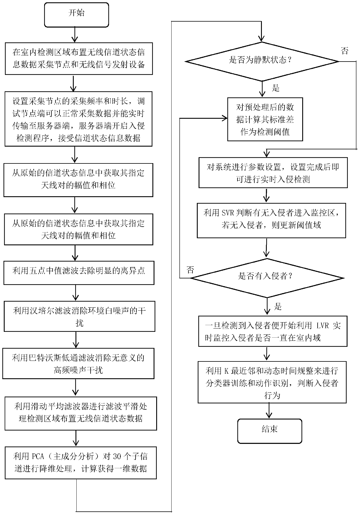 An Indoor Intrusion Detection Method Based on Wireless Channel State Information