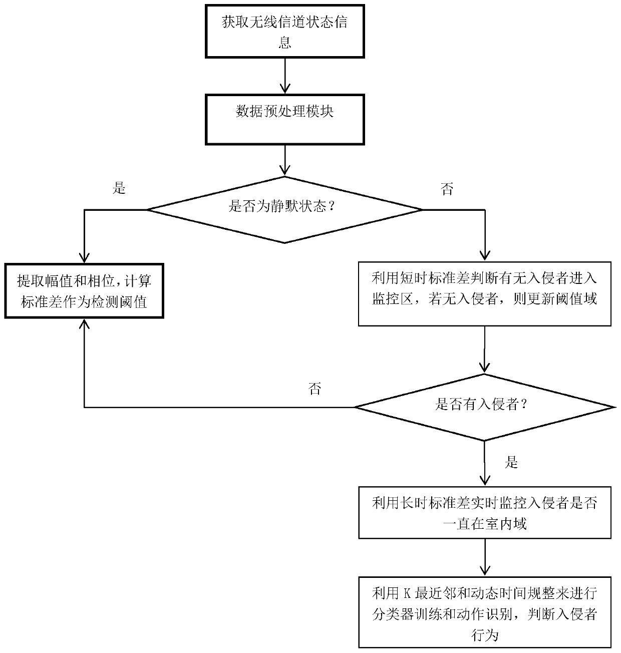 An Indoor Intrusion Detection Method Based on Wireless Channel State Information