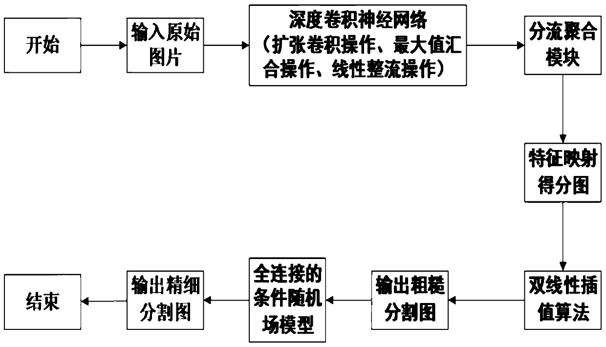 Foreground object image segmentation method based on deep convolutional neural network