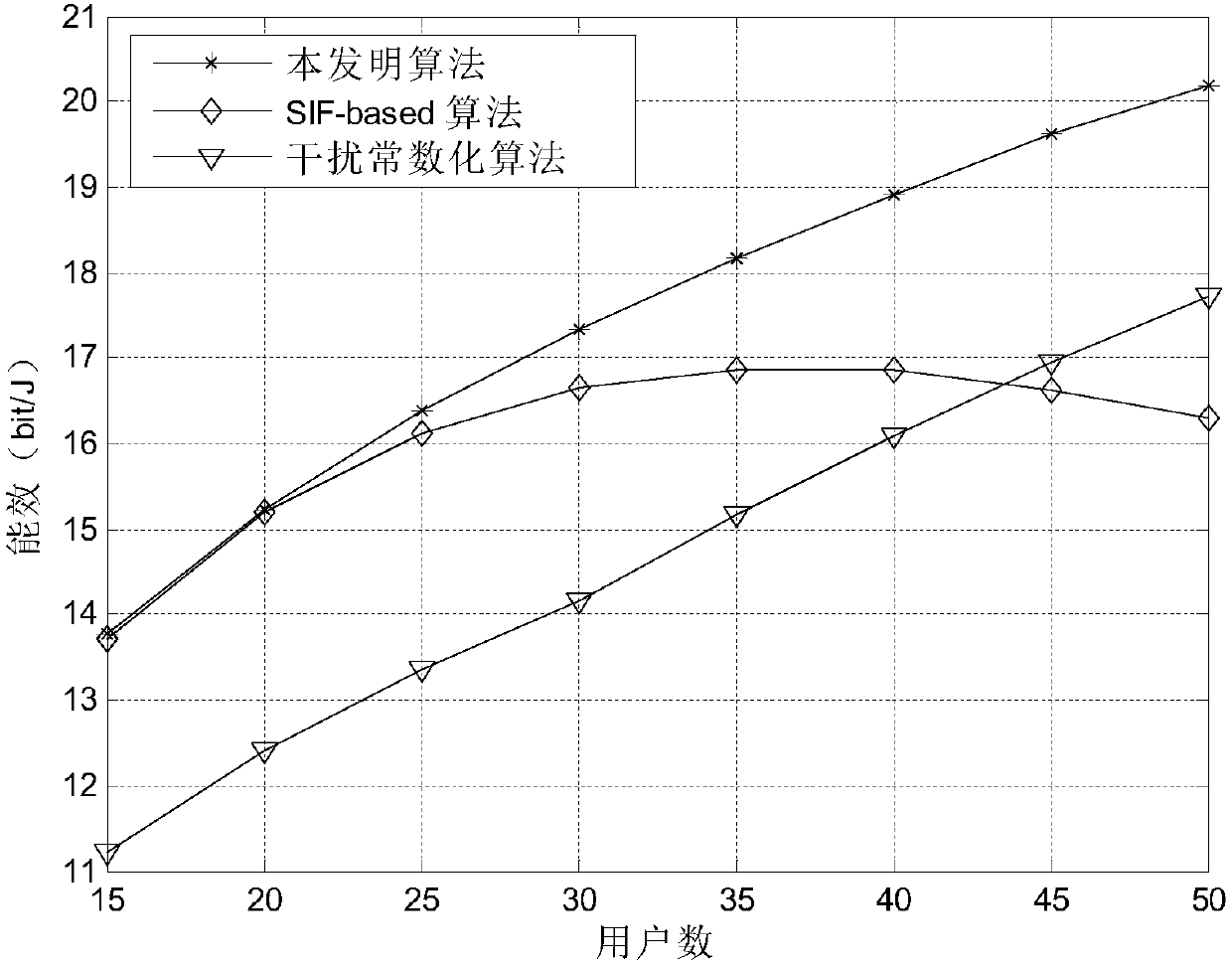 Energy efficiency resource allocation method based on dynamic interference updating