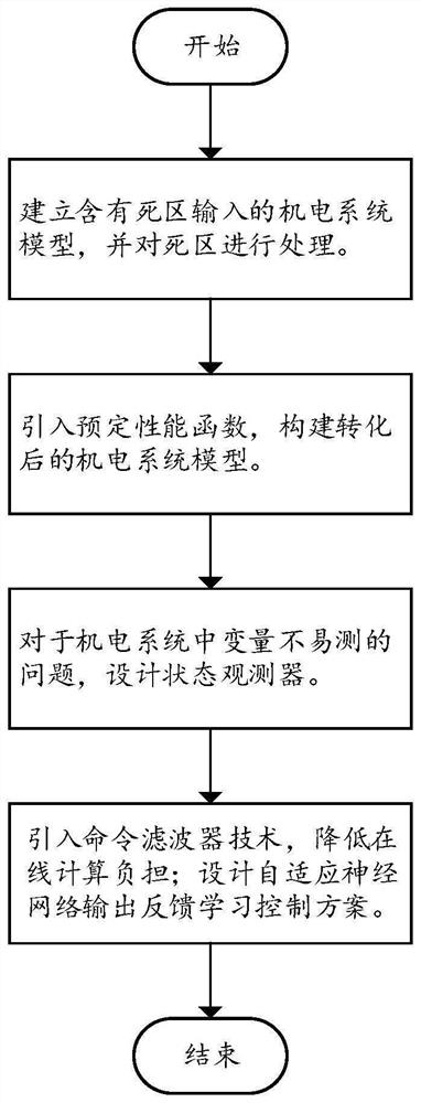 Output feedback trajectory tracking control method with predetermined performance and dead zone input constraint for electromechanical system