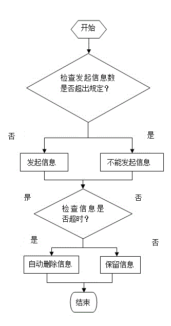 Novel mobile communication software capable of limiting number and storage time of sent messages