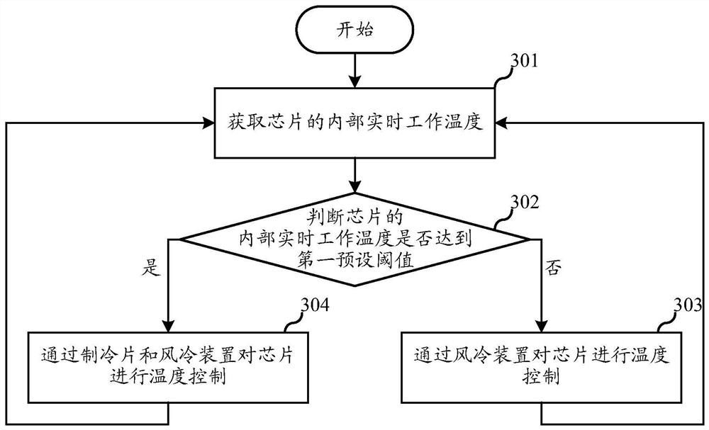 Temperature control method and system and storage medium