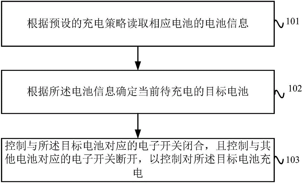 Battery charging switching device, charging system and charging switching control method and device