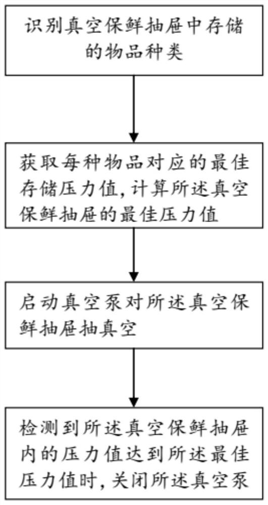 Vacuum fresh-keeping refrigerator pressure value control method, refrigerator and storage medium