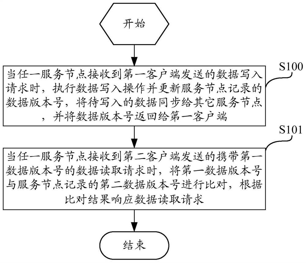 Data reading and writing method and device based on distributed consensus protocol