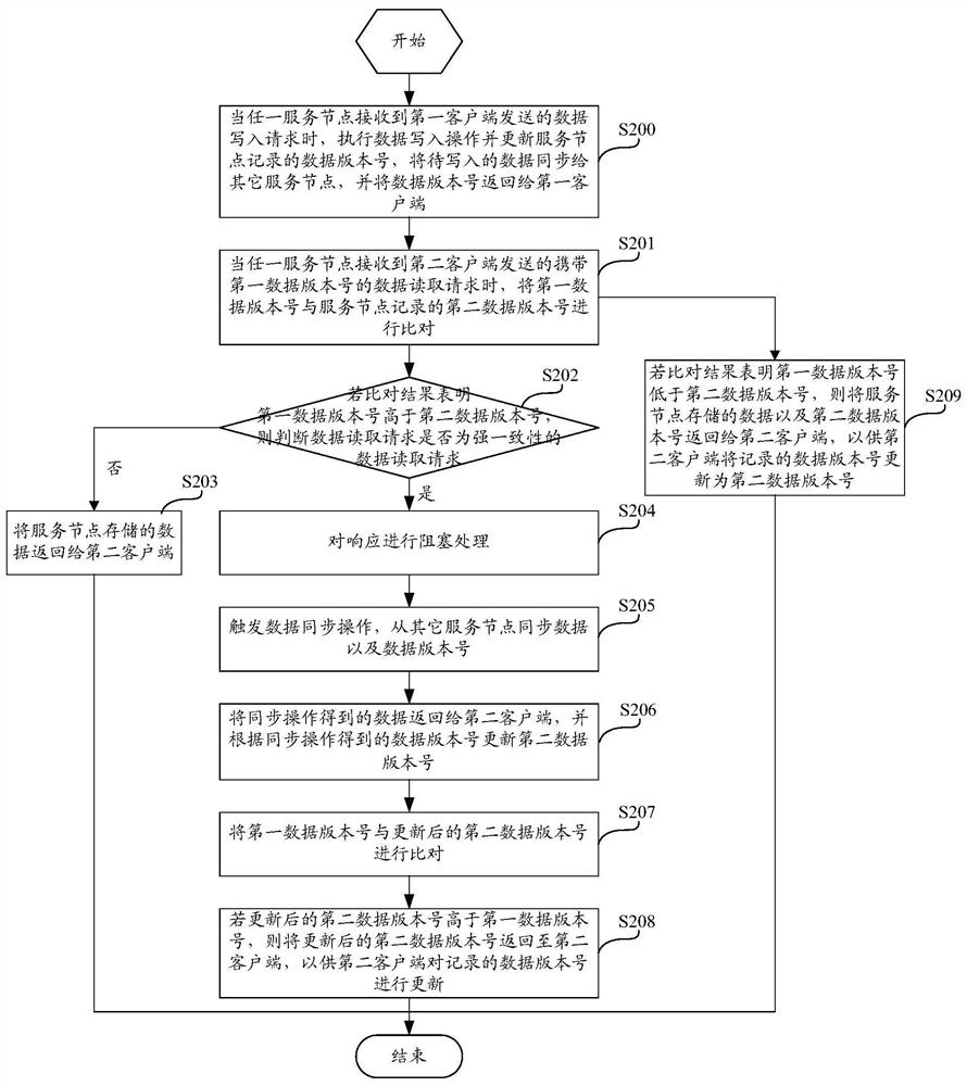 Data reading and writing method and device based on distributed consensus protocol