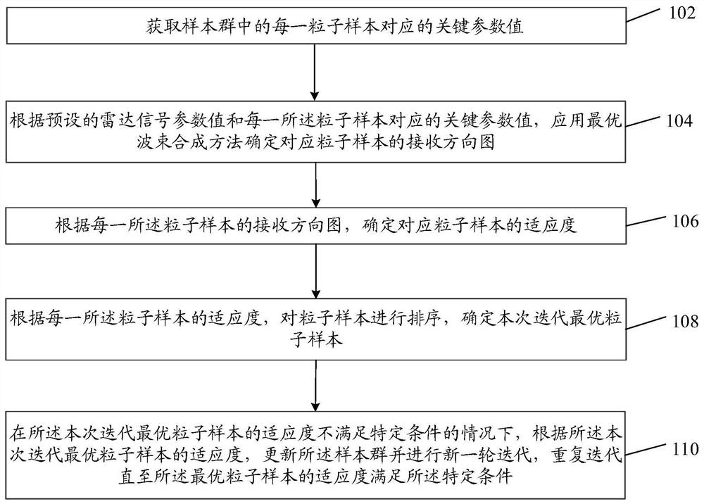 Distance ambiguity suppression method based on particle swarm optimization and optimal beam forming method