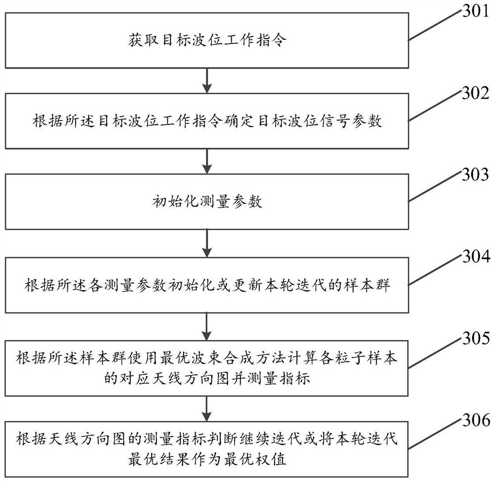 Distance ambiguity suppression method based on particle swarm optimization and optimal beam forming method