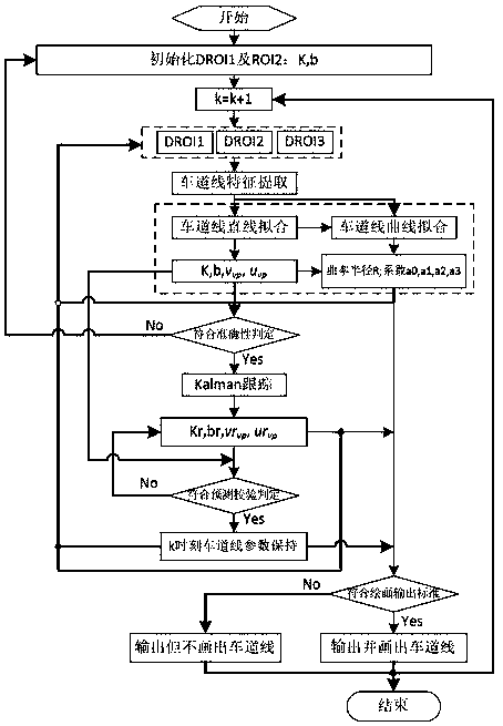 Robust lane detection method based on dynamic region of interest