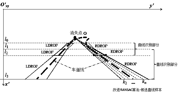 Robust lane detection method based on dynamic region of interest