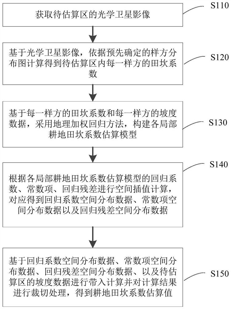 Cultivated land ridge coefficient estimation method and device based on geographically weighted regression model