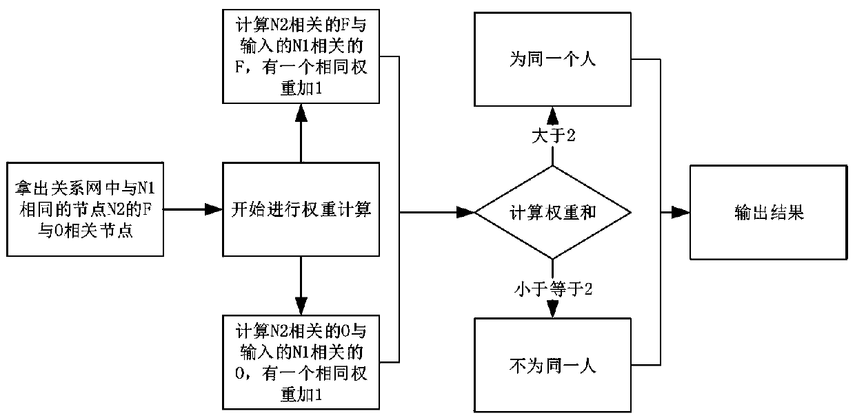 Author disambiguation method based on paper key attribute network