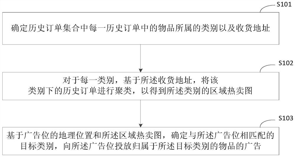 Advertisement putting method and device