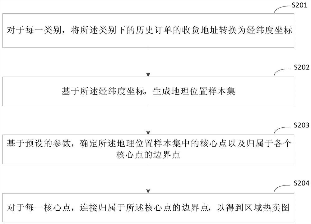 Advertisement putting method and device