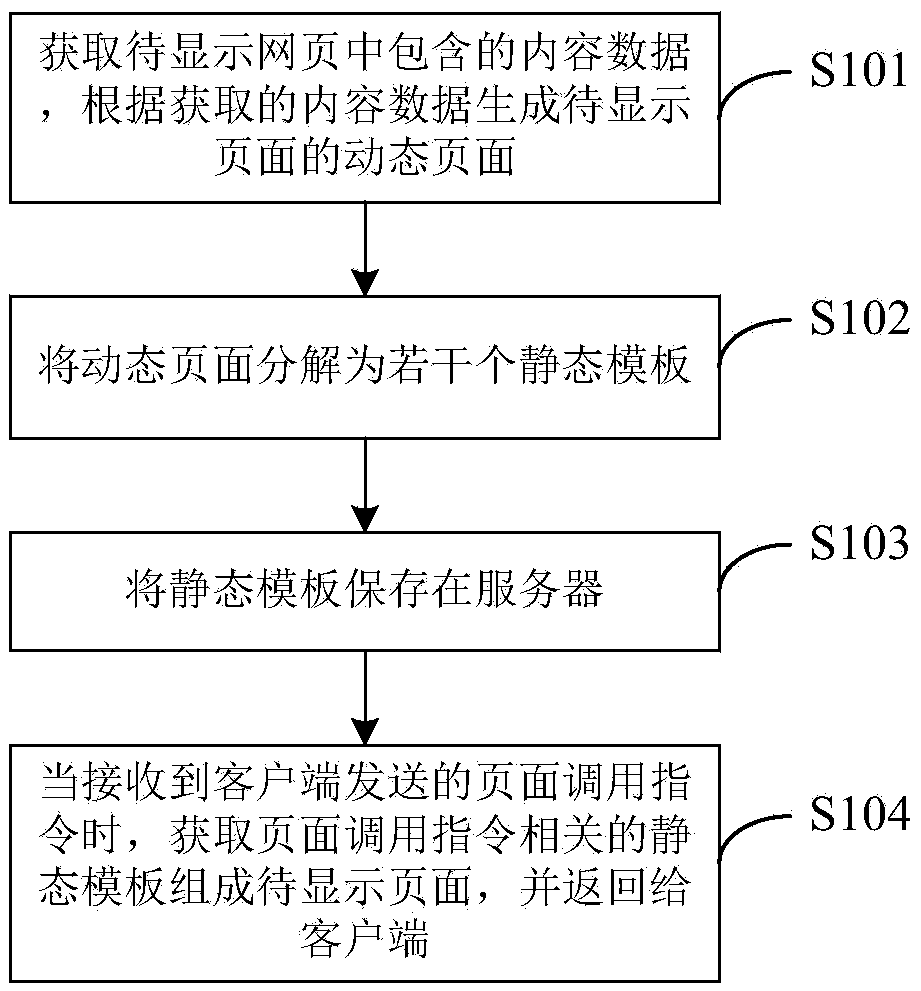 Page customization method and device