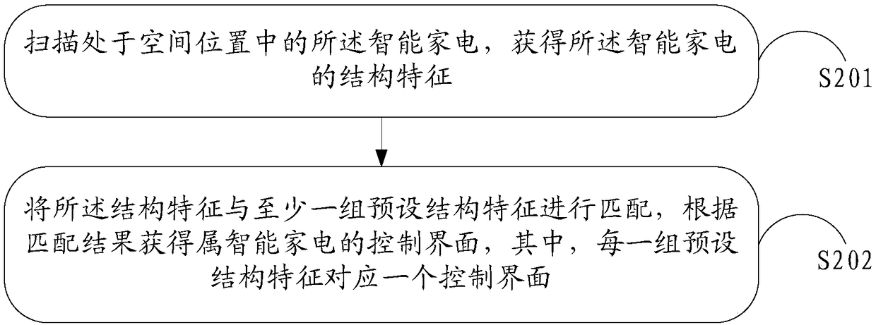 Intelligent household electrical appliance control method and device