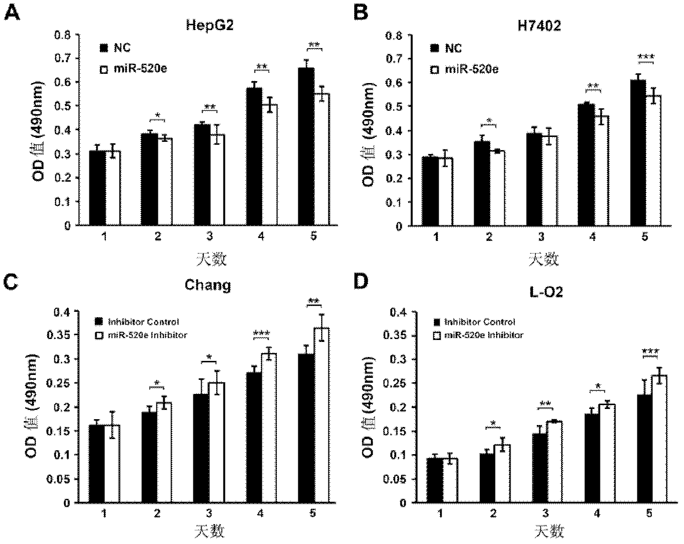 Antitumor application of has-miR-520e