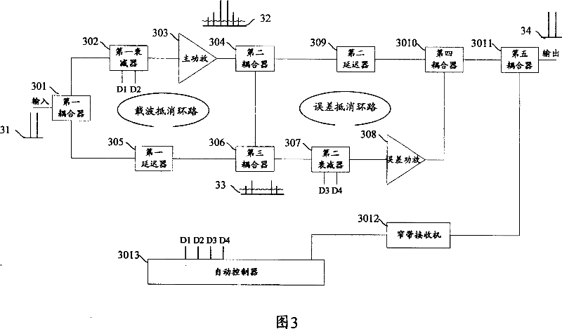 Linear power amplification distortion counteracting method