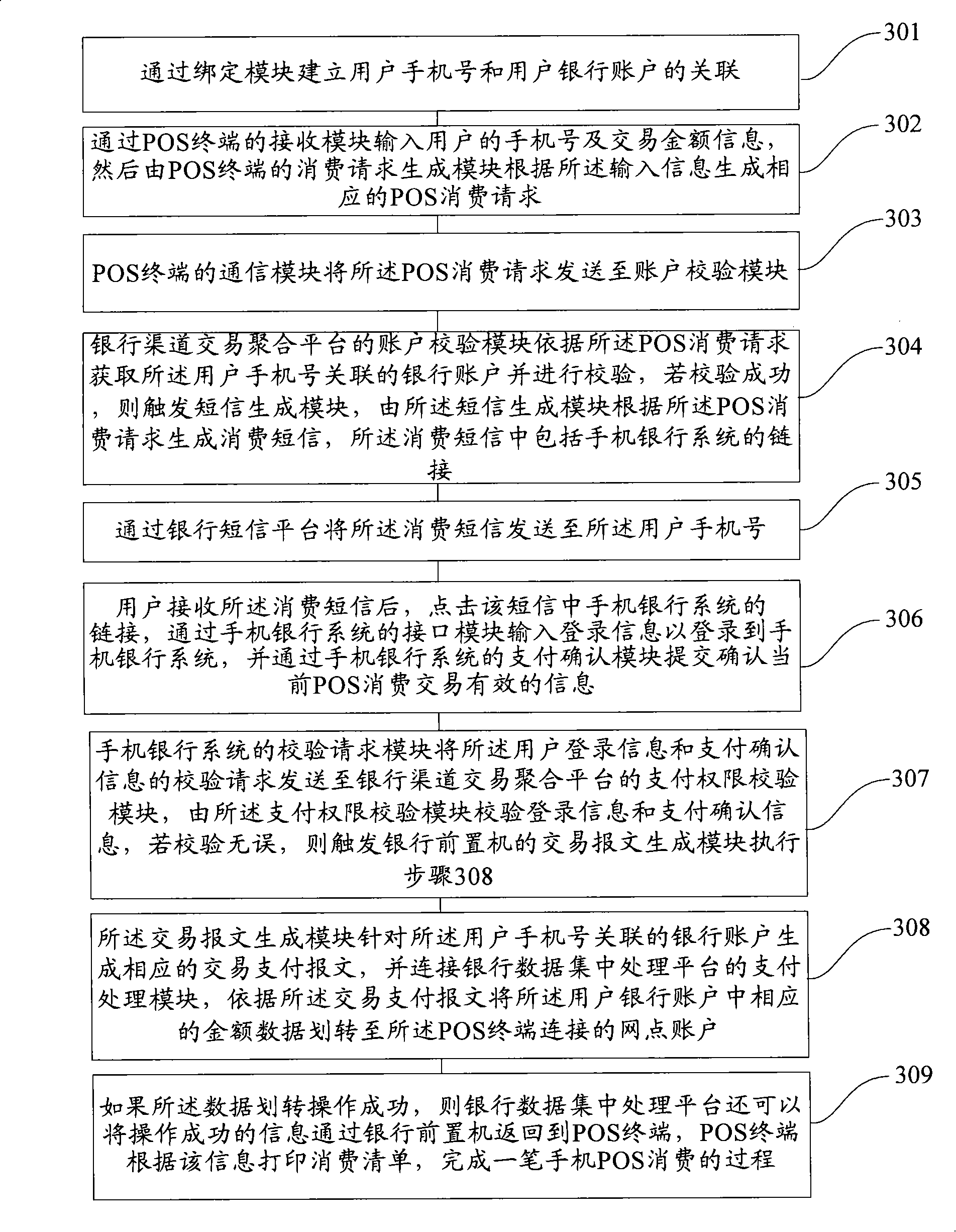 Method for processing mobile phones POS consumptive data and mobile phones POS consumption system