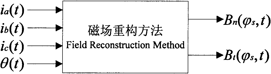 Magnetic field reconstruction method for eliminating torque pulsation of doubly-fed induction motor