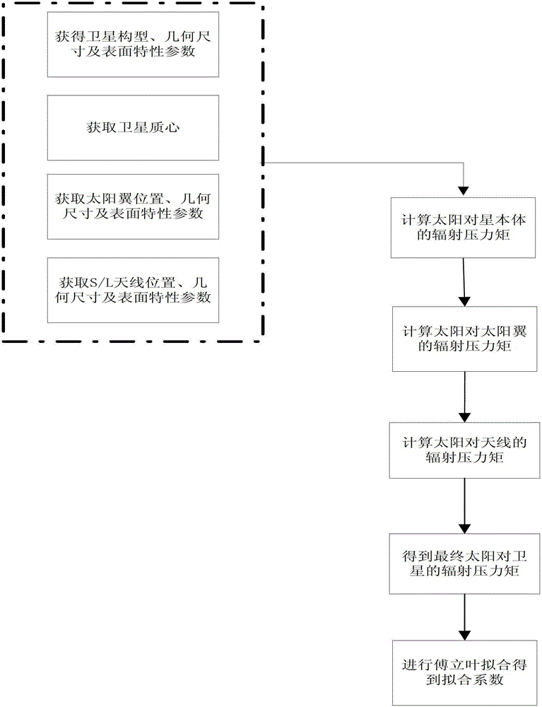 Method for calculating solar radiation pressure moment of navigation GEO satellite