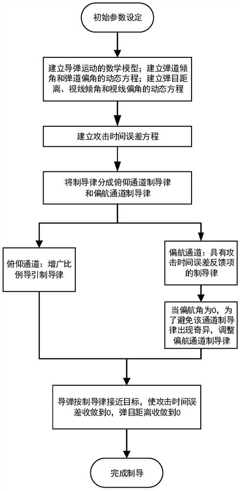 A Guidance Method of Attack Time Control