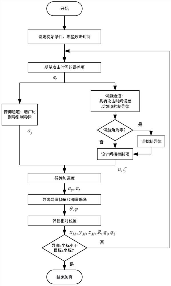 A Guidance Method of Attack Time Control