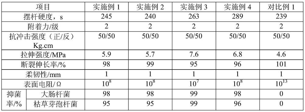 Corrosion-resistant antibacterial antistatic coating and preparation method thereof