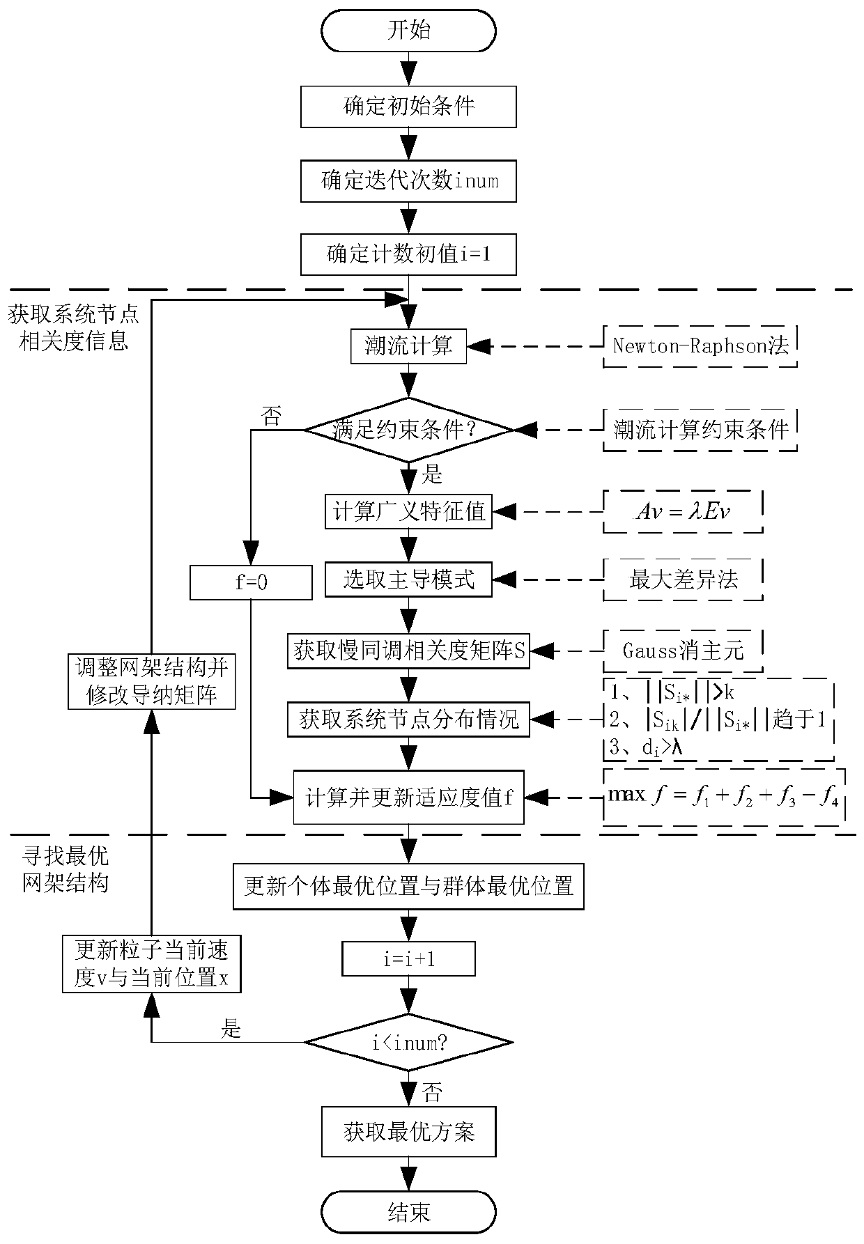 Grid structure optimization method for realizing reliable splitting based on node relevancy