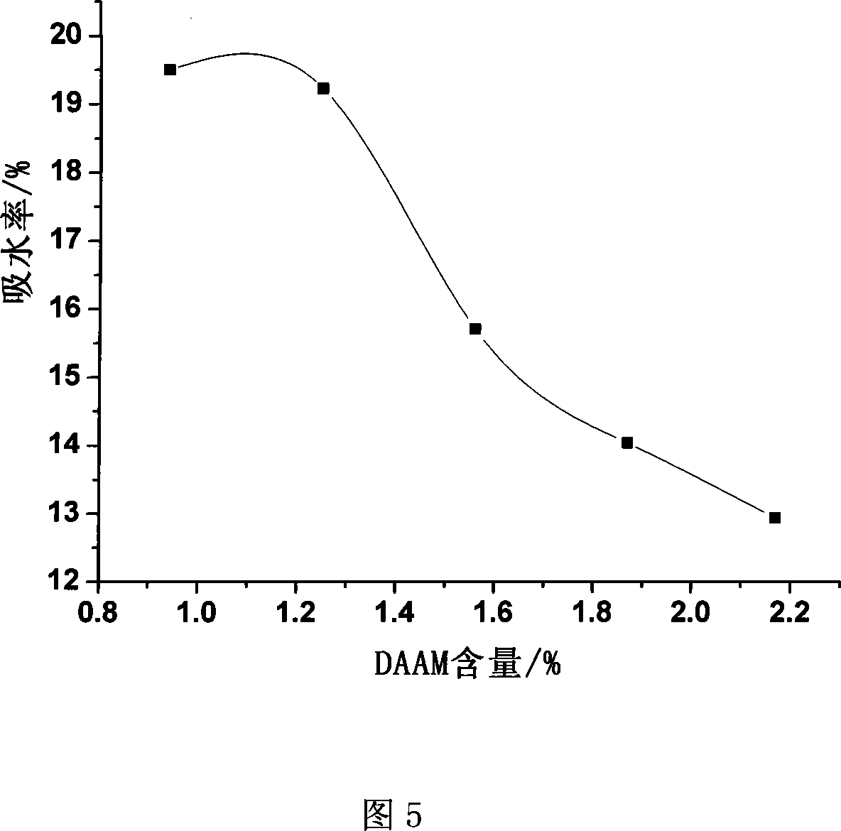 Method for preparing ketohydrazine cross-linked acrylic ester-polyurethane composite weaving emulsion and use thereof