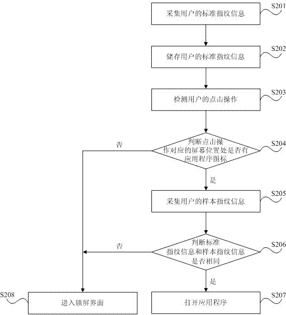 Application access method and mobile terminal