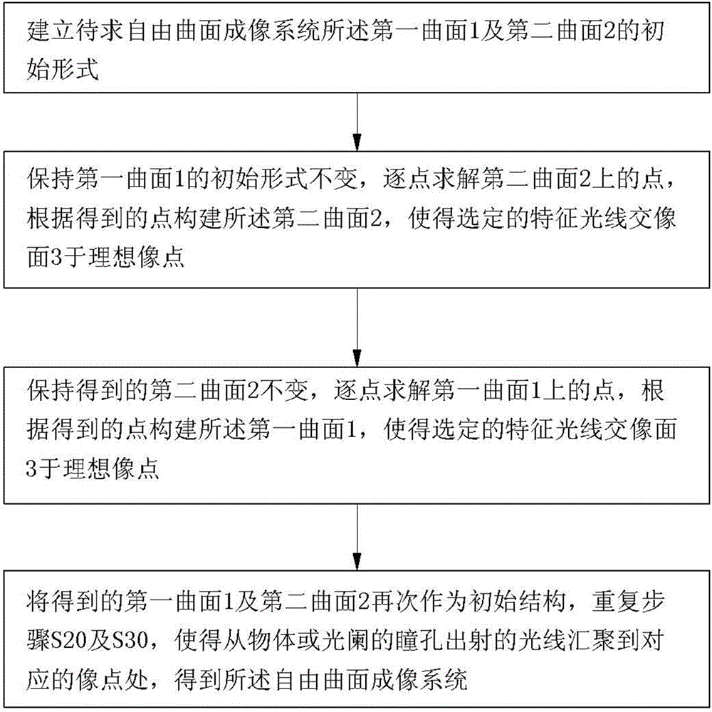 Design method of free-form surface imaging system