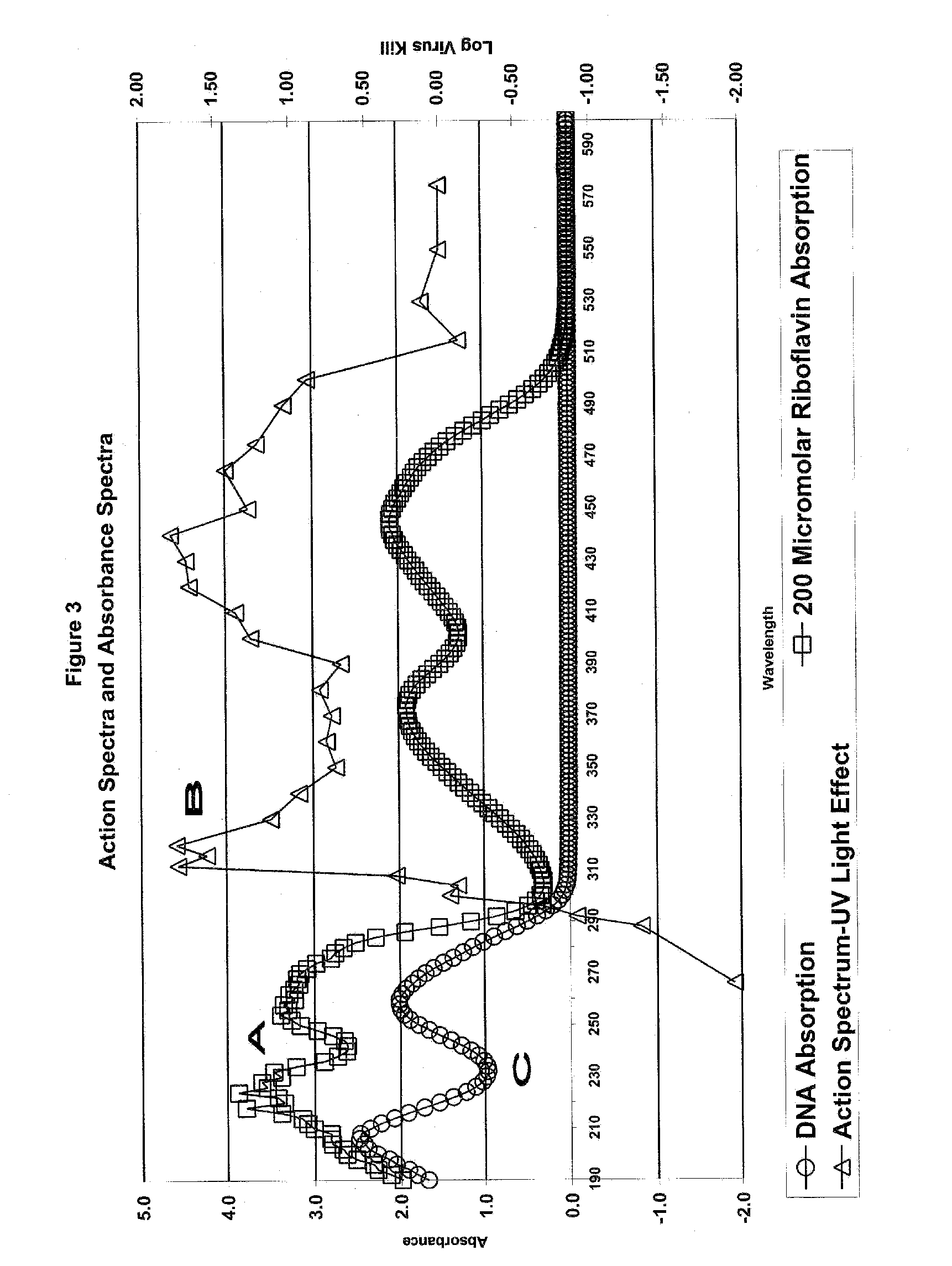 Methods for Reducing Pathogens in Biological Samples