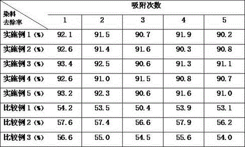 Adsorbent for industrial wastewater treatment and preparation method thereof